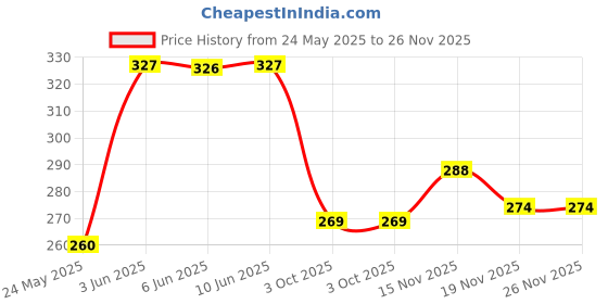 flipkart.com zelovi 2-Pieces Combo Fish Scrapper Fish Scale Remover, Stainless Steel Fish Scaler zelovi Price History Graph from 24 May 2025 to 26 Nov 2025