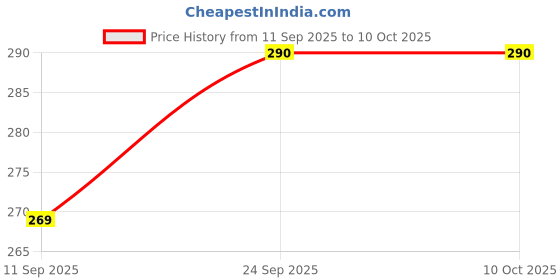flipkart.com zelovi Glass Fridge Container - 100 ml zelovi Price History Graph from 11 Sep 2025 to 9 Oct 2025