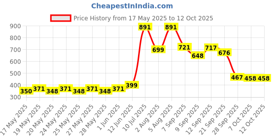 flipkart.com zelovi New Upgrade Rechargeable Mini Razor, Clean Beared Shaving Mini Electric Shaver For Men Price History Graph from 17 May 2025 to 12 Oct 2025