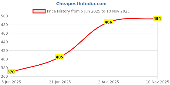 flipkart.com zelovi (Pack of 6) Whiskey Glasses Set of 6 Crystal Rajwadi Whiskey Glasses Diamond Shaped Glass Set Water/Juice Glass zelovi Price History Graph from 5 Jun 2025 to 10 Nov 2025