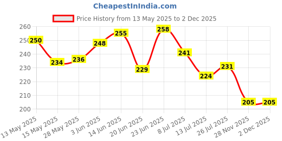 flipkart.com zelovi Pesticides, Fertilizers, Plants Flowers 2 L Capacity -spray pump 2 L Hand Held Sprayer zelovi Price History Graph from 13 May 2025 to 30 Nov 2025