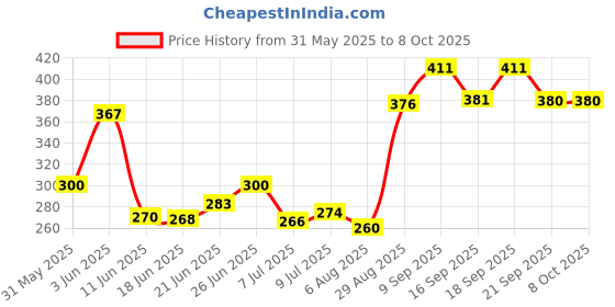 flipkart.com zelox Ishihara Test Chart Book for Colour Deficiency 38 Plates for Eye Testing Posture Corrector zelox Price History Graph from 31 May 2025 to 8 Oct 2025