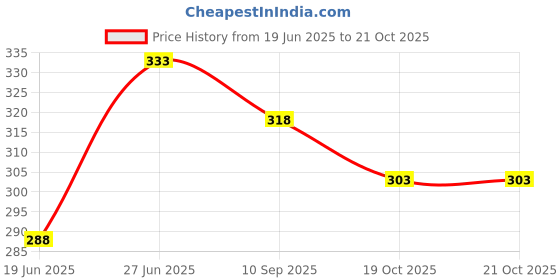 flipkart.com zelox Nitrile Blue Hand Gloves Food Grade Medical Examination for All-Purpose Wet and Dry Glove Set zelox Price History Graph from 19 Jun 2025 to 20 Oct 2025