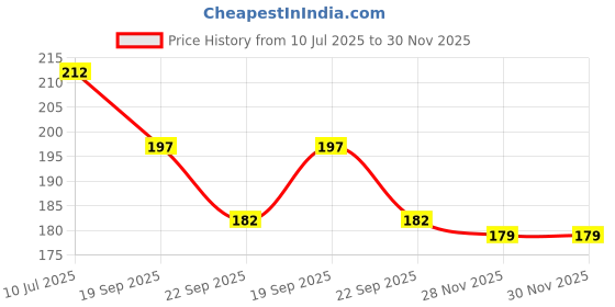 flipkart.com zelox Plastic Optical PD Ruler Pupil Distance Meter Eye Ophthalmic Tool (Pack of 1) Posture Corrector zelox Price History Graph from 10 Jul 2025 to 30 Nov 2025