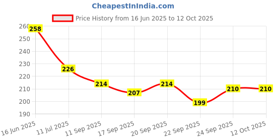 flipkart.com zelox Vision Snellen Chart for Eye Testing (English & C Chart) Posture Corrector zelox Price History Graph from 16 Jun 2025 to 12 Oct 2025