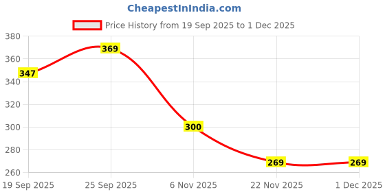 flipkart.com zelvesta Gas Camp Stove zelvesta Price History Graph from 19 Sep 2025 to 1 Dec 2025