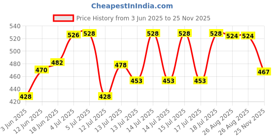 flipkart.com zelwie Cold PURI PRESS Manual Dough Press zelwie Price History Graph from 3 Jun 2025 to 25 Nov 2025