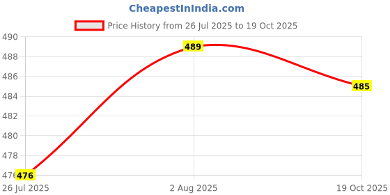 flipkart.com zelwie Ice Cube Maker | Portable Automatic Machine for Home, Office, and Parties Multicolor Plastic Ice Cube Tray zelwie Price History Graph from 26 Jul 2025 to 19 Oct 2025