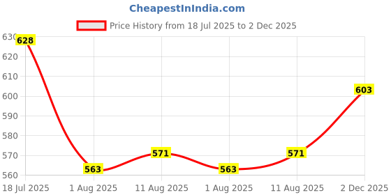 flipkart.com zelzis Women Fit and Flare White Midi/Calf Length Dress zelzis Price History Graph from 18 Jul 2025 to 2 Dec 2025