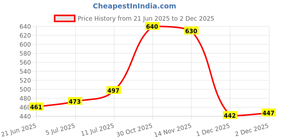 flipkart.com zelzis Women Fit and Flare White Midi/Calf Length Dress zelzis Price History Graph from 21 Jun 2025 to 1 Dec 2025