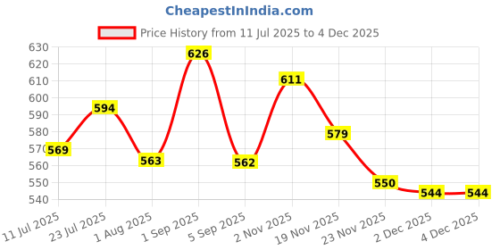 flipkart.com zemaica healthcare Max Groeth Height supplement zemaica healthcare Price History Graph from 11 Jul 2025 to 3 Dec 2025