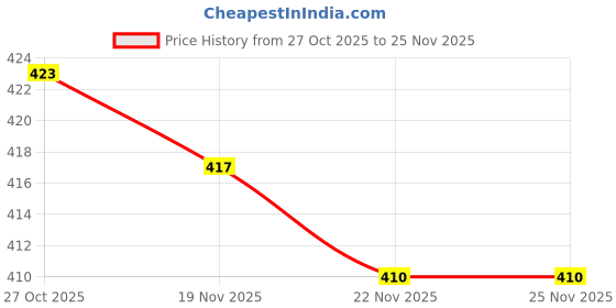flipkart.com Zemei AP Rechargeable Professiona Fully Waterproof Trimmer 90 min Runtime 5 Length Settings Price History Graph from 27 Oct 2025 to 25 Nov 2025