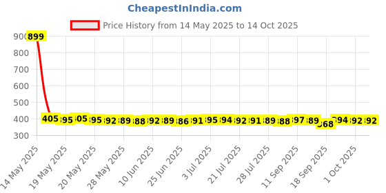 flipkart.com Zemei M New Professional Fast Charging Hair Clipper Razor Rechargeable Beard Moustache Fully Waterproof Trimmer 90 minRuntime 5 Length Settings Price History Graph from 14 May 2025 to 13 Oct 2025