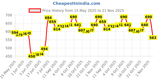 flipkart.com zemglam Carnval XL Pro Makeup Palette 0.62 g (MULTICOLOR) 62 g zemglam Price History Graph from 15 May 2025 to 21 Nov 2025