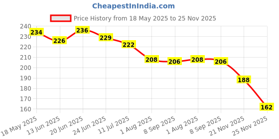 flipkart.com zemglam New Wooden Piggy Bank for Kids & Adults with Savings Tracker Unique Goal. Coin Bank zemglam Price History Graph from 18 May 2025 to 25 Nov 2025