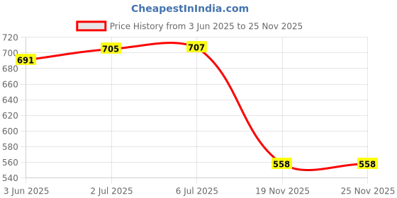 flipkart.com ZEMINI LNW Health Smart Band Price History Graph from 3 Jun 2025 to 25 Nov 2025