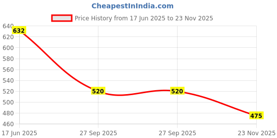 flipkart.com zemitiano Handmade Bamboo Serving Tray zemitiano Price History Graph from 17 Jun 2025 to 23 Nov 2025