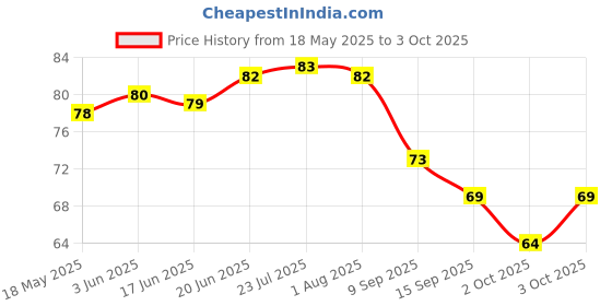 flipkart.com zemlite Hand Gloves For Washing Utensils- silicon dish washing gloves with wash scrubbe (Multicolour, 1 Pair, free size) Wet and Dry Glove zemlite Price History Graph from 18 May 2025 to 3 Oct 2025