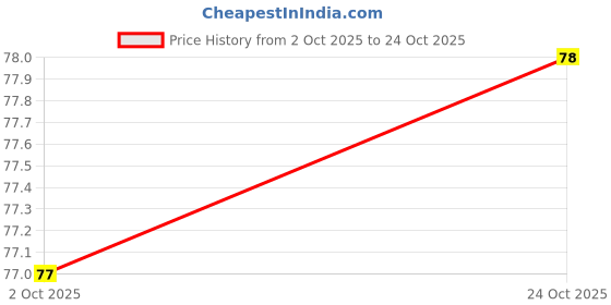 flipkart.com zempa lice comb zempa Price History Graph from 2 Oct 2025 to 24 Oct 2025