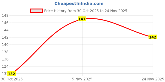 flipkart.com zempa Matte me liquid lipstick, Waterproof and long-lasting Lipsticks (Pack of 5) zempa Price History Graph from 30 Oct 2025 to 24 Nov 2025