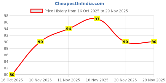 flipkart.com zempa ||Terminator Lice Comb|/,Professional Stainless Steel Nit Comb for Head Lice|| zempa Price History Graph from 16 Oct 2025 to 28 Nov 2025