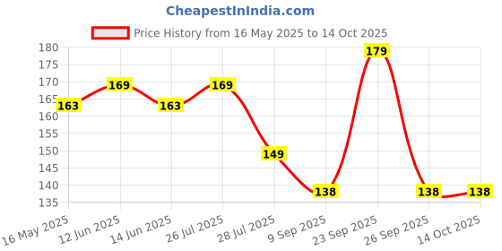 flipkart.com zempa RP-Derrma-Roller-613 Personal Care Appliance Combo Price History Graph from 16 May 2025 to 13 Oct 2025