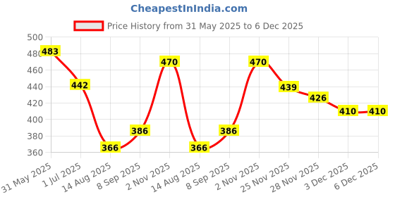 flipkart.com zempark Electric 7 Egg boiler and poacher Electric_7, Egg_Boiler,cooker_with_poacher Egg Cooker zempark Price History Graph from 31 May 2025 to 5 Dec 2025