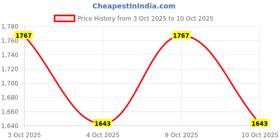 flipkart.com zen 18 cm With Head Tambourine zen Price History Graph from 3 Oct 2025 to 9 Oct 2025