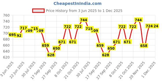 flipkart.com Zen 30 cm Dosa Tawa - 4 mm Thickness, Induction Compatible, Non-Stick Tawa 30 cm diameter zen Price History Graph from 3 Jun 2025 to 1 Dec 2025
