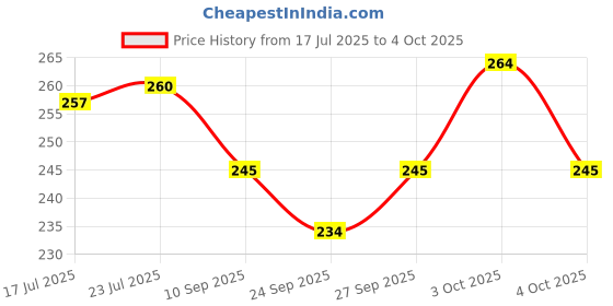 flipkart.com zen Appachatty with Lid 1 L capacity 18 cm diameter With Handle Appachatty with Lid 1 L capacity 18 cm diameter zen Price History Graph from 17 Jul 2025 to 4 Oct 2025