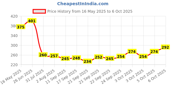 flipkart.com zen Appachetty Appachatty with Lid 1 L capacity 18 cm diameter zen Price History Graph from 16 May 2025 to 6 Oct 2025