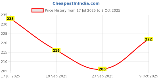 flipkart.com zen Appam Maker with Handle | Aluminium Non-Stick Ideal for South Indian Cooking Roasting Pan 22 cm diameter with Lid 1 L capacity zen Price History Graph from 17 Jul 2025 to 9 Oct 2025