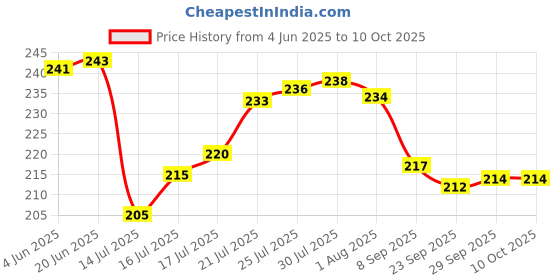 flipkart.com Zen Appam Maker With Lid Paniarakkal with Lid 0.5 L capacity 12 cm diameter zen Price History Graph from 4 Jun 2025 to 9 Oct 2025