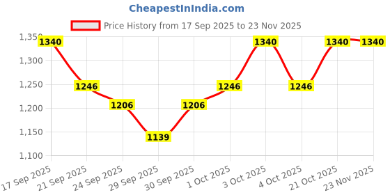 flipkart.com zen Carnatic Venu Flute,"D" scale, South Indian Venu Flute Bamboo Flute zen Price History Graph from 17 Sep 2025 to 23 Nov 2025