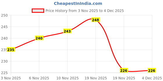 flipkart.com zen g ® Smart Black - 4.5M Cotton Boxing Handwraps Bandages Punching Hand Wraps by DOM Boxing Hand Wrap zen g Price History Graph from 3 Nov 2025 to 3 Dec 2025