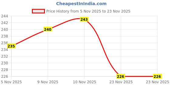flipkart.com zen g ® Tyrian - Professional Hand Wraps - Custom Designs Boxing Hand Wrap zen g Price History Graph from 5 Nov 2025 to 23 Nov 2025