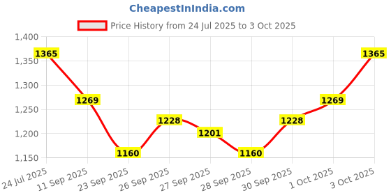 flipkart.com zen G# Sharp Scale Tuned iron morsing Morchang Jawharp Morsing Instrument zen Price History Graph from 24 Jul 2025 to 3 Oct 2025