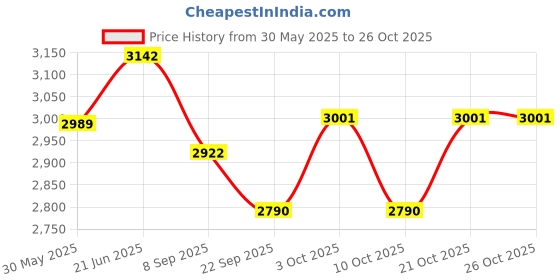 flipkart.com sarveda Zen Meditation Bench Multipurpose Fitness Bench sarveda Price History Graph from 30 May 2025 to 25 Oct 2025