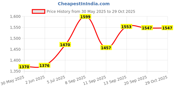 flipkart.com golden riders ZEN Motorcycle Tank Bag One-side Black Polyester Motorbike Saddlebag golden riders Price History Graph from 30 May 2025 to 29 Oct 2025