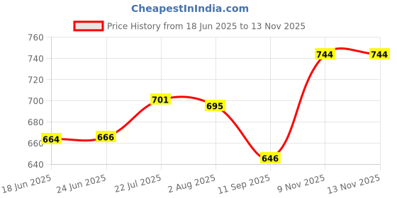 flipkart.com zen Non-Stick Aluminum Appam Maker – 12 Cavity, 22 cm, with Lid Paniarakkal with Lid 0.5 L capacity 22 cm diameter zen Price History Graph from 18 Jun 2025 to 12 Nov 2025