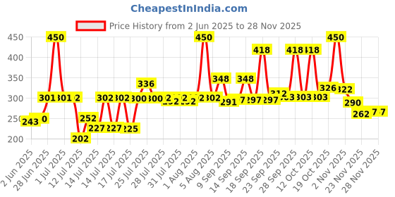 flipkart.com zen Premium Grill Sandwich Toaster/Sandwich Maker/Gas Toaster/Sandwich Toast Maker Toast zen Price History Graph from 2 Jun 2025 to 25 Nov 2025