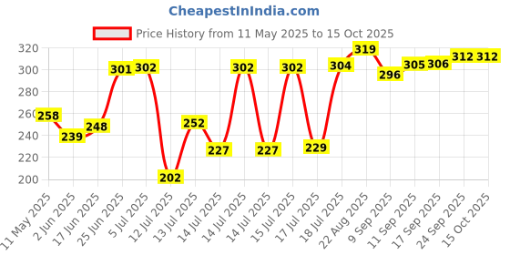 flipkart.com zen Premium Non-Stick Aluminium Grill Sandwich Toaster/Sandwich Maker/Gas Toaster 0 W Pop Up Toaster zen Price History Graph from 11 May 2025 to 15 Oct 2025