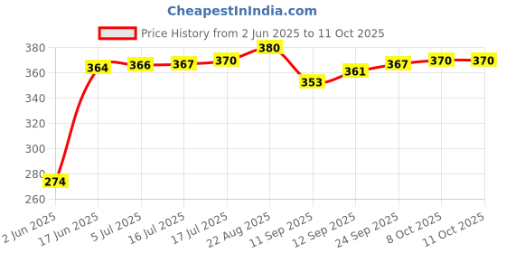 flipkart.com zen Sandwich Maker/Gas Toaster/Sandwich Toast Maker Toast zen Price History Graph from 2 Jun 2025 to 10 Oct 2025