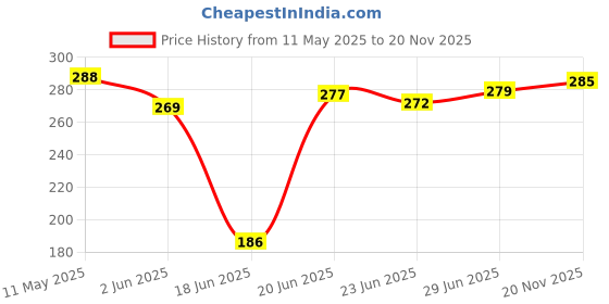 flipkart.com zen Sandwich_Gas_Toaster 0 W Pop Up Toaster zen Price History Graph from 11 May 2025 to 20 Nov 2025