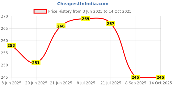 flipkart.com zen sangam express your mind 1 Acrylic Medium Grain Stretched Canvas Board (Set of 10) zen sangam express your mind Price History Graph from 3 Jun 2025 to 14 Oct 2025