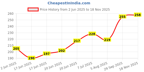 flipkart.com zen sangam express your mind A5 Artists' Gouache Glued Sketch Paper Pad - 24 Sheets (48 Pages) - 300GSM Cold Pressed Gouache Paper - Gouache Book (Landscape) Sketch Pad zen sangam express your mind Price History Graph from 2 Jun 2025 to 18 Nov 2025