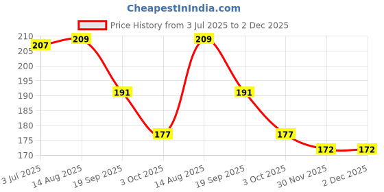 flipkart.com zen sangam express your mind A7 (Pack of 2)Landscape Artists’- 230 GSM Spiral Mixed Media Art Journal- Sketch Pad zen sangam express your mind Price History Graph from 3 Jul 2025 to 2 Dec 2025