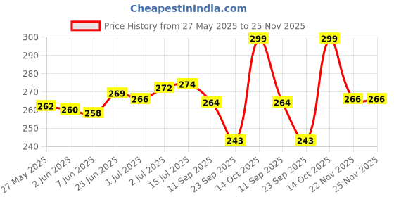 flipkart.com zen sangam express your mind Artists' A3 Sketch Pad Drawing Notebook (Spiral), 25 Sheets(50 Pages) 42x29.7cm, 150 GSM Acid Free Ivory Cartridge Paper for Pencils,Fineliners,Crayons,OilPastels,Light Watercolour - Gold Sketch Pad zen sangam express your mind Price History Graph from 27 May 2025 to 24 Nov 2025