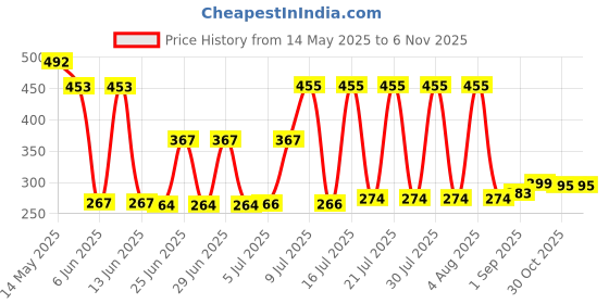 flipkart.com zen Shopsy-Sandwich-Gas-Toaster Toast zen Price History Graph from 14 May 2025 to 5 Nov 2025