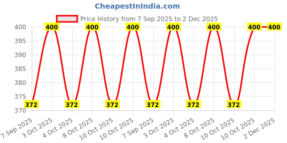 flipkart.com zen Stainless Steel 8-Slot Bread Toast Rack | Durable & Sleek Kitchen Stand 8 Slice Toast Rack zen Price History Graph from 7 Sep 2025 to 1 Dec 2025